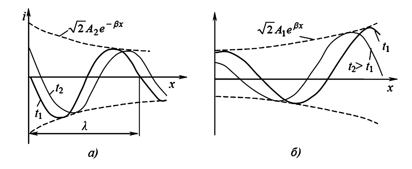 Графики распространения падающих и отраженных волн в линии