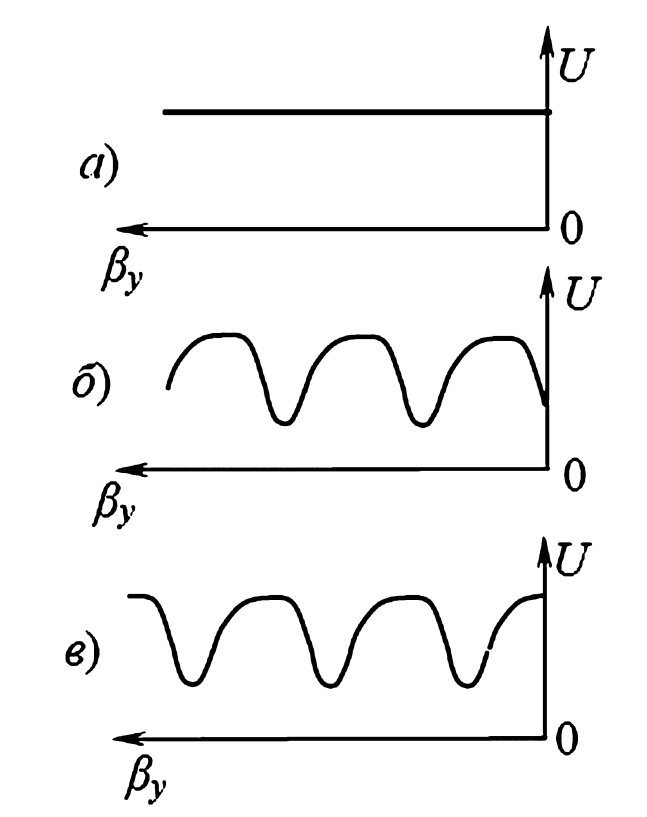 Волны в линии без потерь