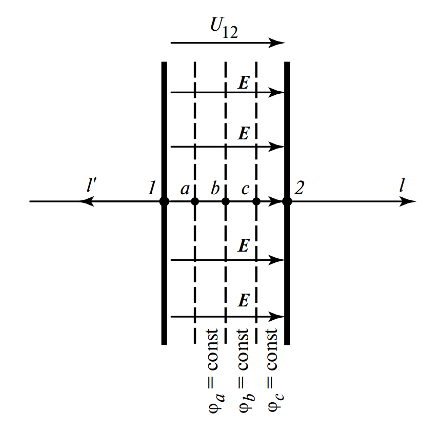 Поле в плоском конденсаторе