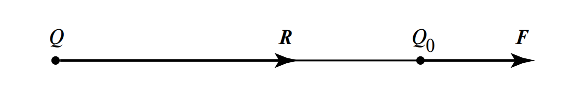 Иллюстрация закона Кулона