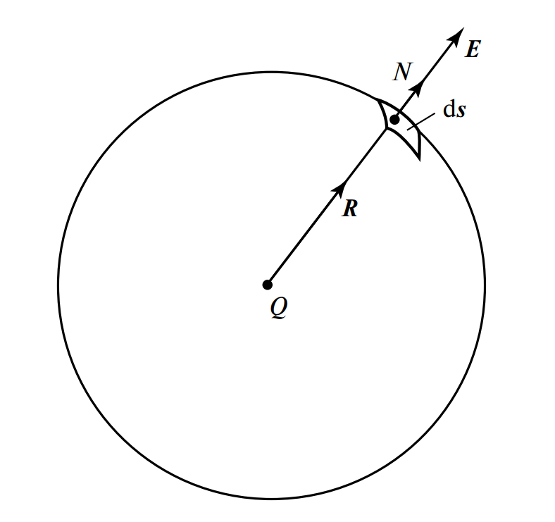 Замкнутая сферическая поверхность S вокруг заряда Q, с векторами E, N и ds