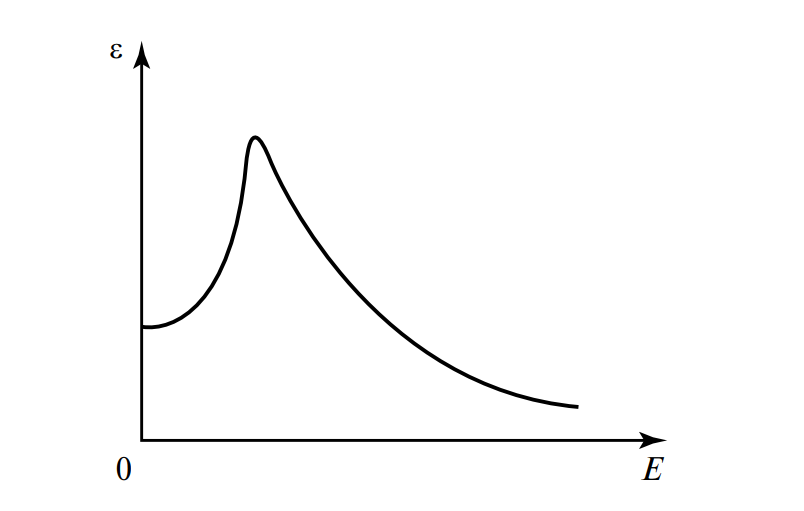 График нелинейной зависимости диэлектрической проницаемости от напряженности поля для сегнетоэлектрика, показывающий эффект насыщения
