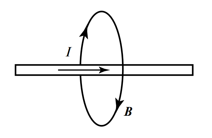 Магнитное поле прямого проводника с током