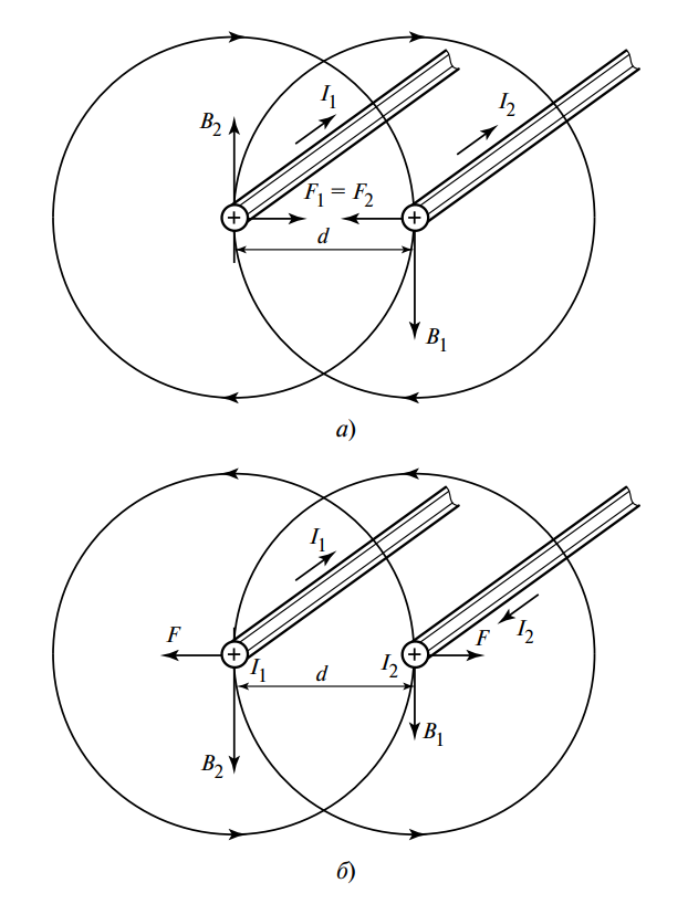 Слева токи в одном направлении, линии B и силы F1, F2, показывающие притяжение. Справа токи в разных направлениях, линии B и силы F, показывающие отталкивание.