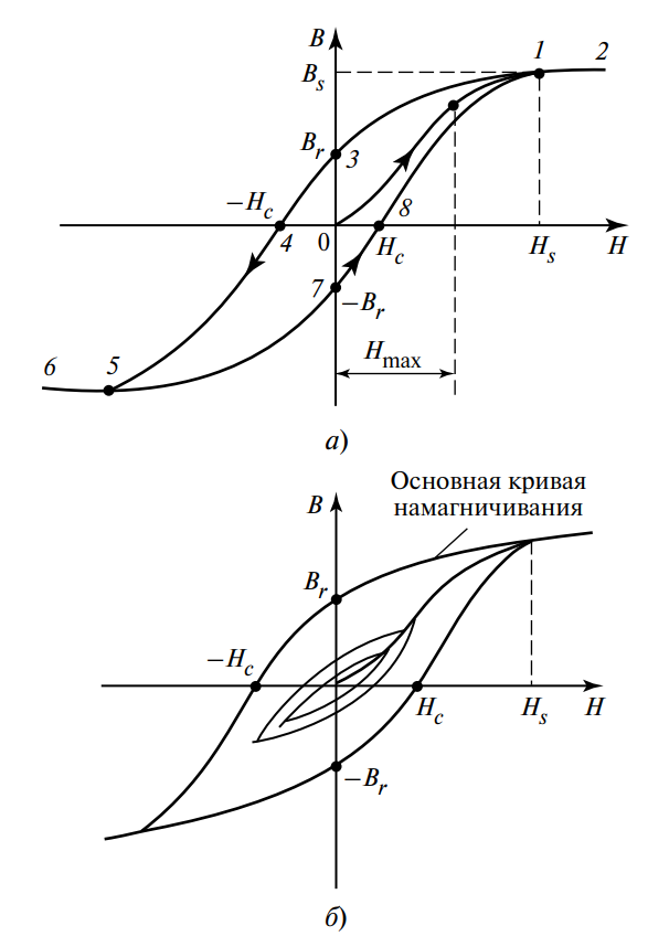 Основные характеристики магнитных материалов
