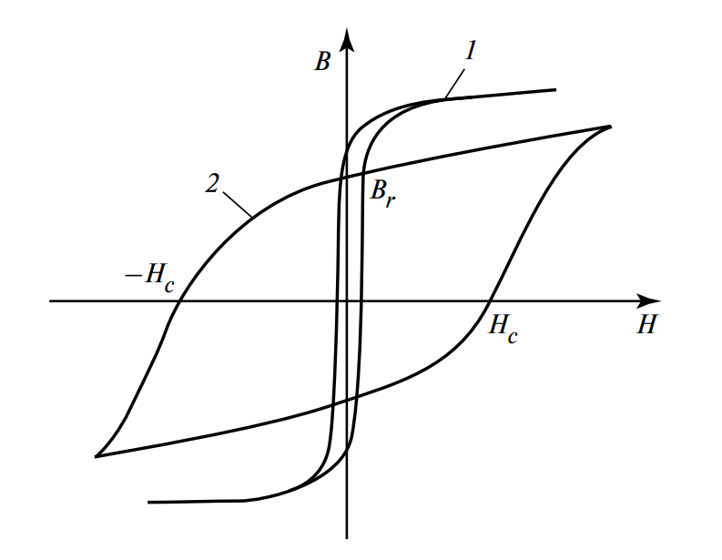 Петли гистерезиса для разных материалов