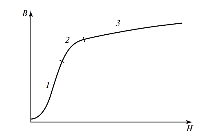 Зоны основной кривой намагничивания