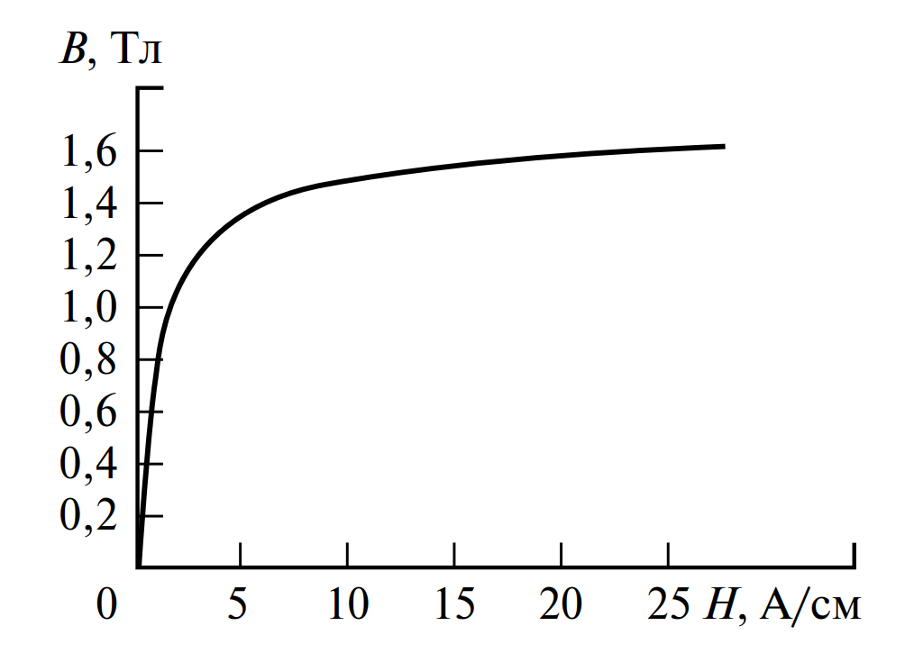 График кривой намагничивания для электротехнической стали марки 10880