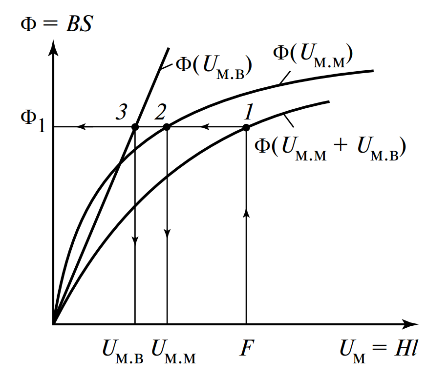 Графический расчет неразветвленной магнитной цепи