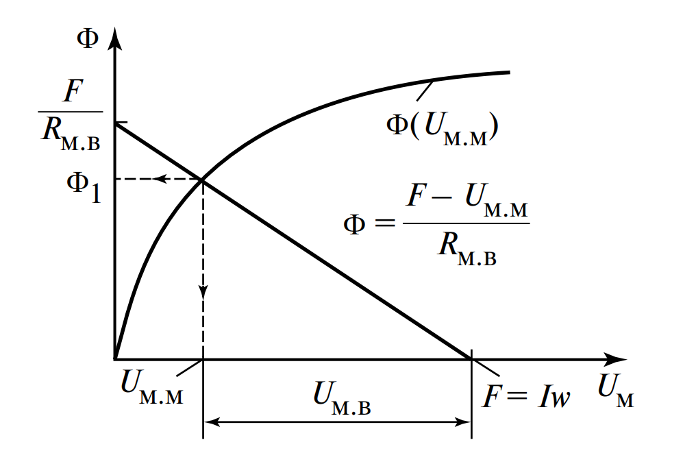 График интерполяции для обратной задачи