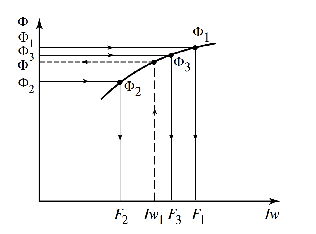 Решение обратной задачи методом интерполяции
