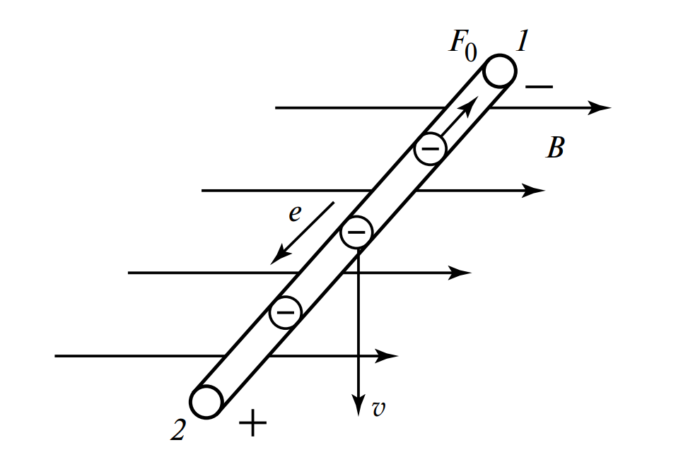 Схематичное изображение проводника, движущегося в магнитном поле, с указанием векторов силы Лоренца и разделения зарядов