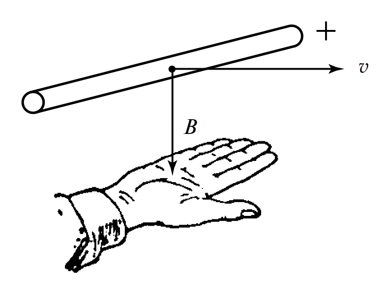 Изображение правой руки, где ладонь ловит линии поля, большой палец указывает движение, а четыре пальца — ток