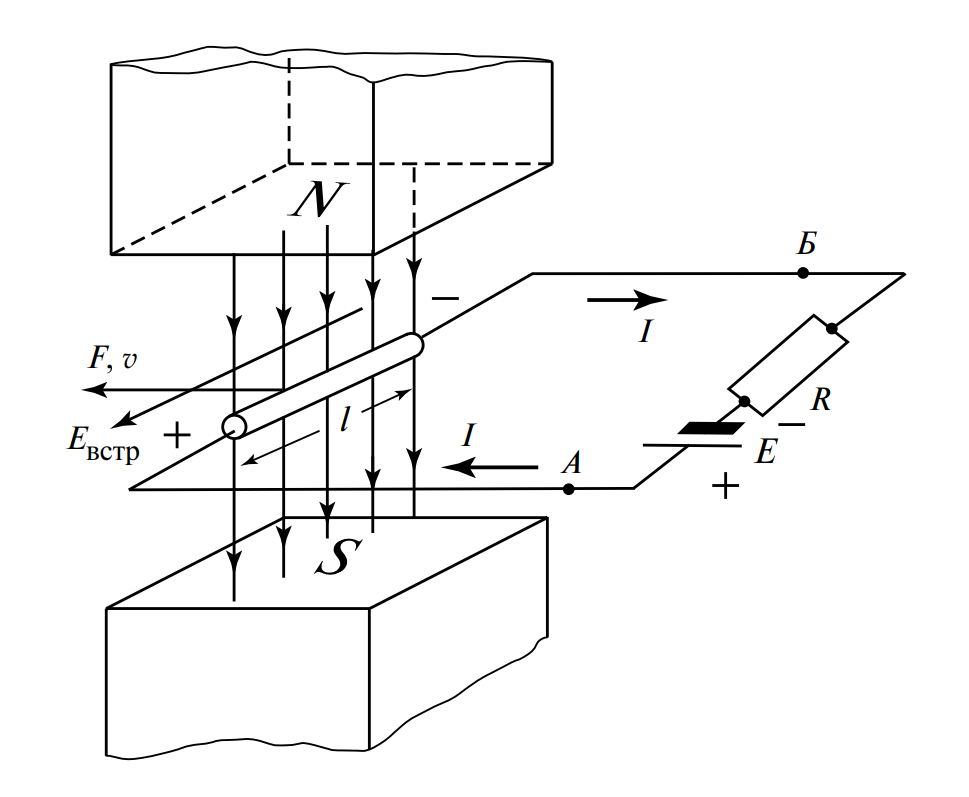 схема появления встречной ЭДС: проводник подключен к источнику E, показано направление тока I, силы F и скорости v, а также встречная ЭДС