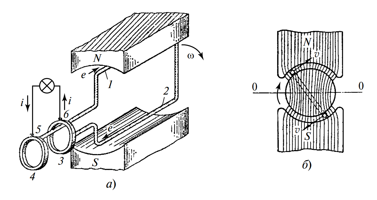 Конструкция генератора переменного тока: рамка в магнитном поле с кольцами и устройство с ротором.