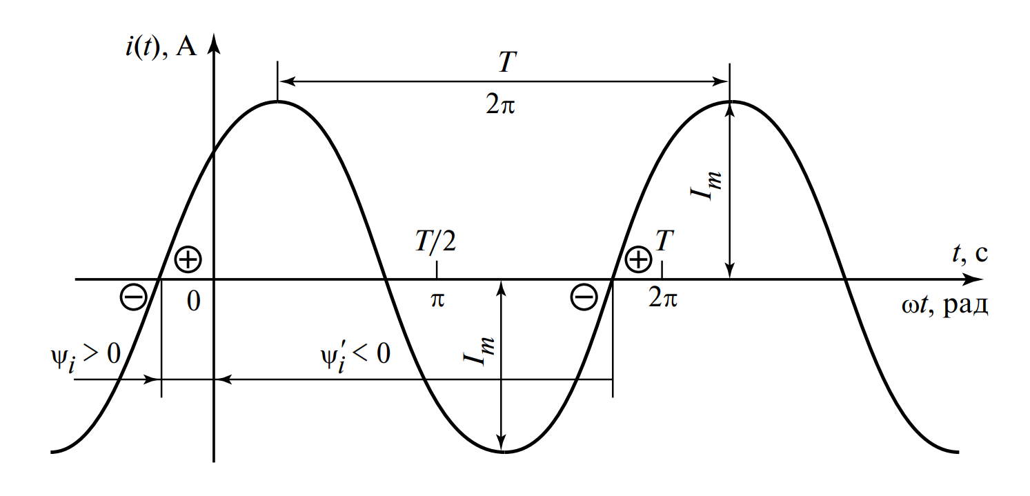 График мгновенных значений синусоидального тока. По оси X отложено время t и угол ωt. Показаны: Период T, Амплитуда Im, Начальная фаза ψ.
