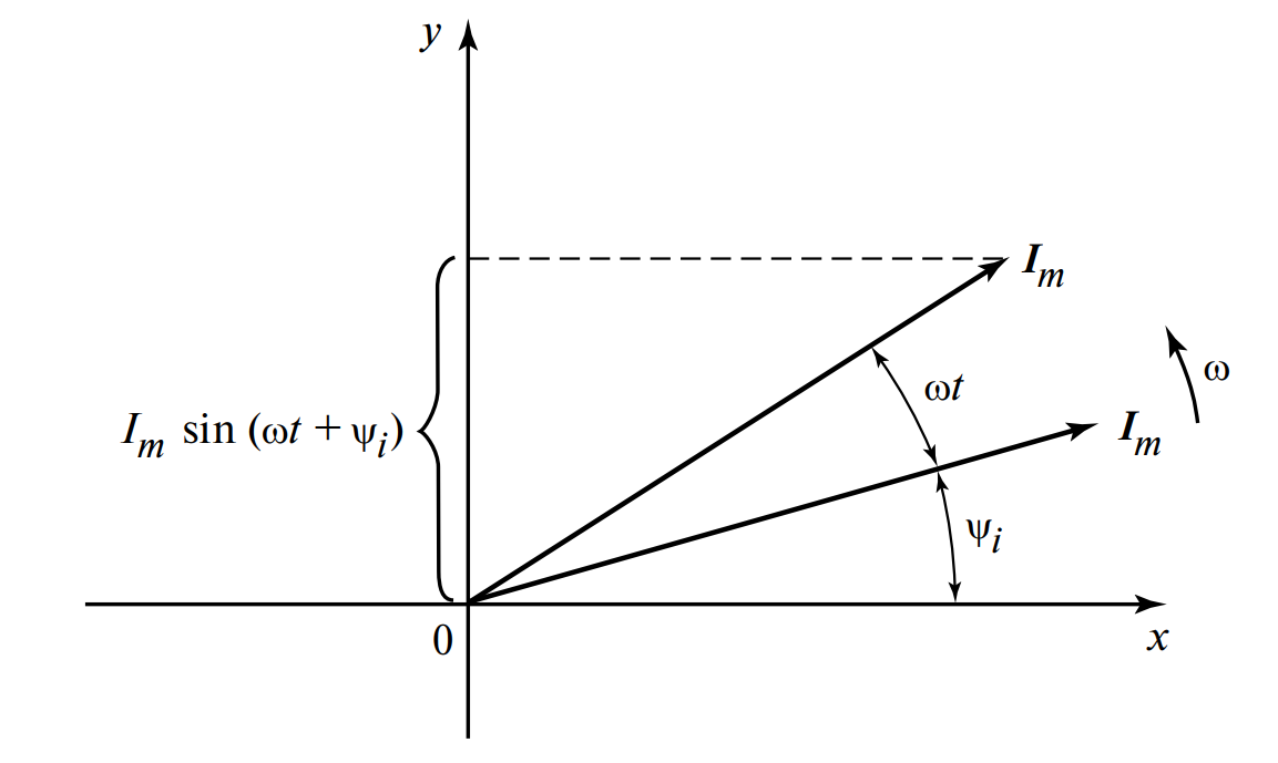 Слева вращающийся вектор Im под углом ψ. Справа — проекция конца вектора рисует синусоиду во времени.