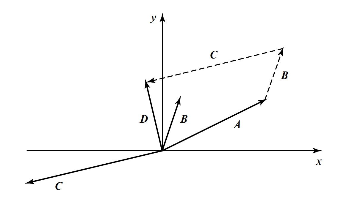 Векторная диаграмма сложения. Векторы A, B, C последовательно соединены. Результирующий вектор D замыкает фигуру.