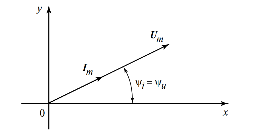 Векторы тока Im и напряжения Um направлены в одну сторону вдоль оси, угол между ними равен нулю