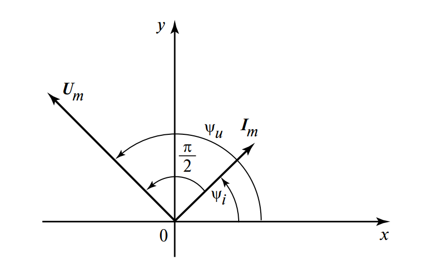 Векторная диаграмма напряжений и токов в индуктивности