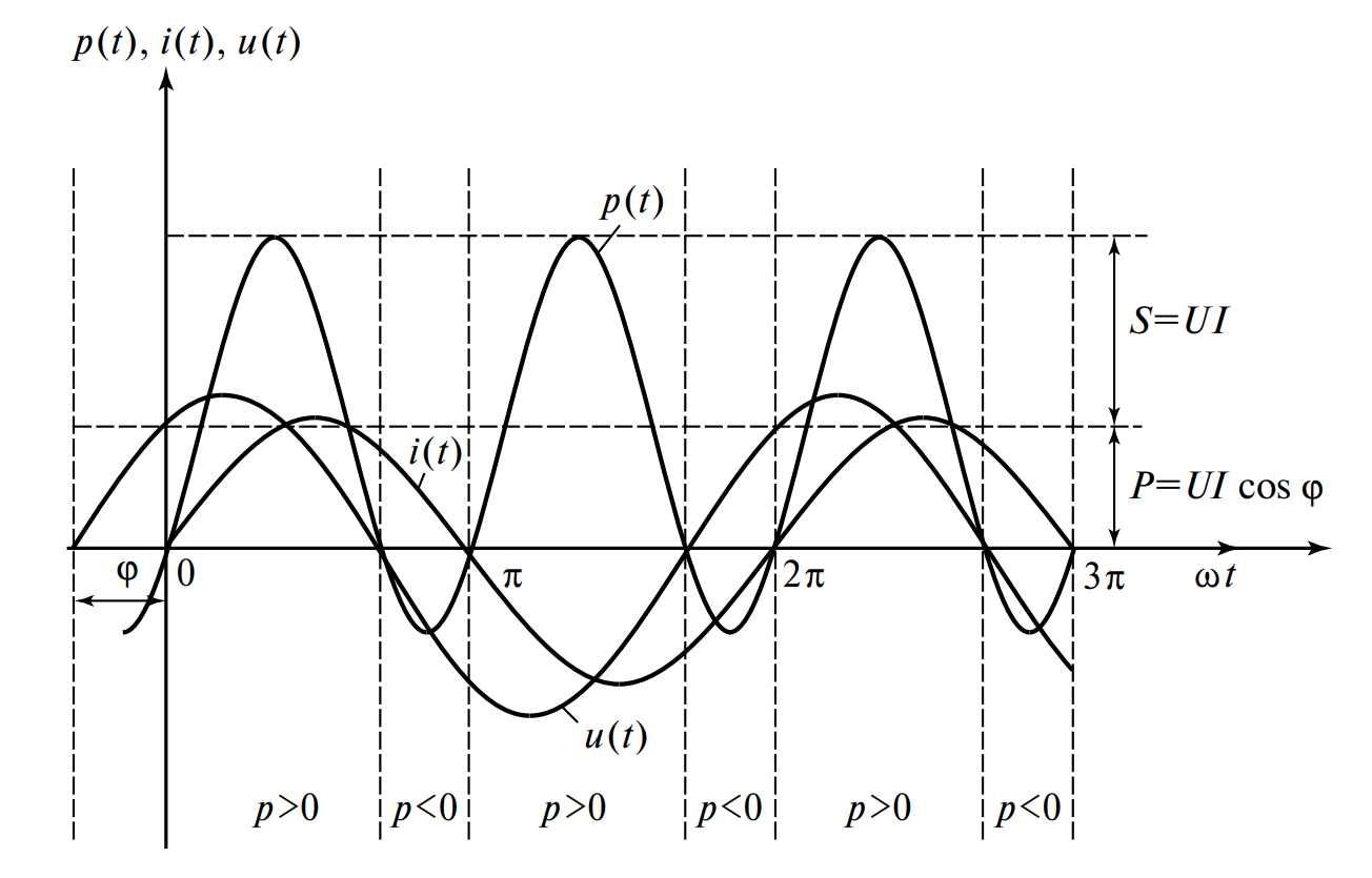 Графики зависимостей u(t), i(t) и p(t) последовательной RLC-цепи
