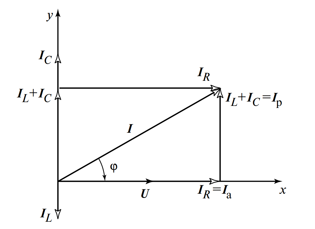 Векторная диаграмма токов параллельной RLC-цепи