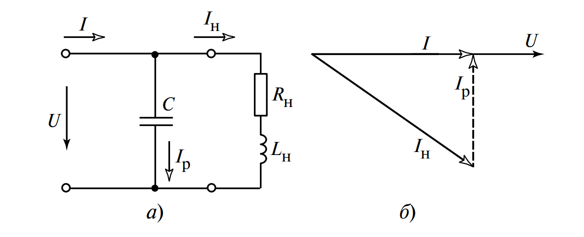 Схема компенсации реактивной мощности в активно-индуктивной нагрузке (а) и ее векторная диаграмма (б)