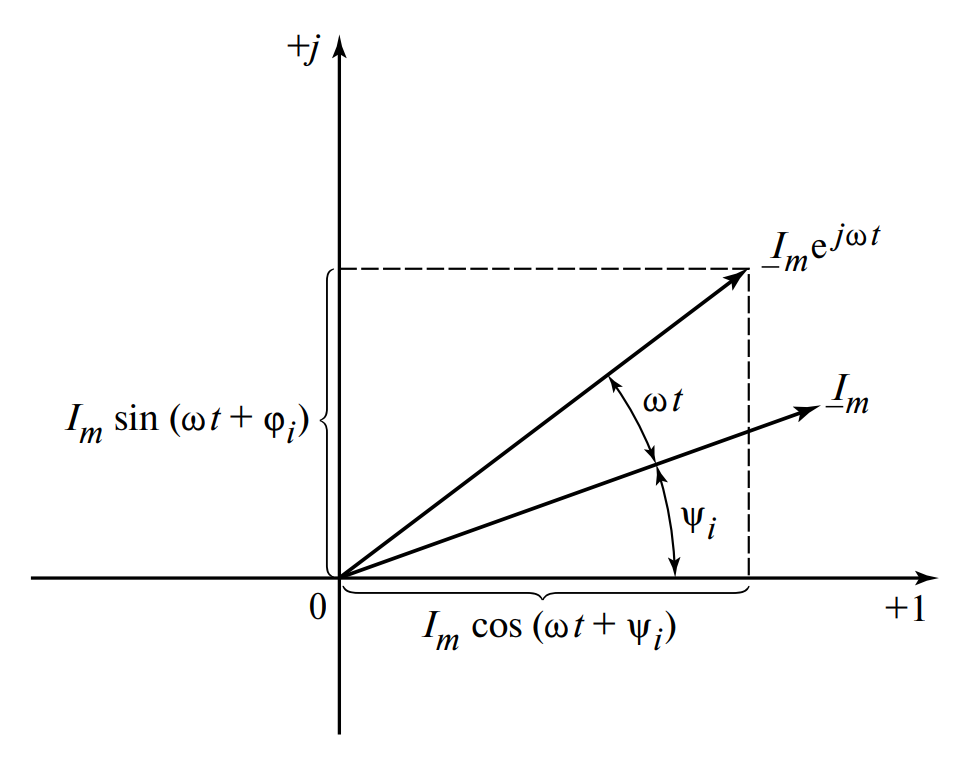 Представление синусоиды с помощью комплексной функции