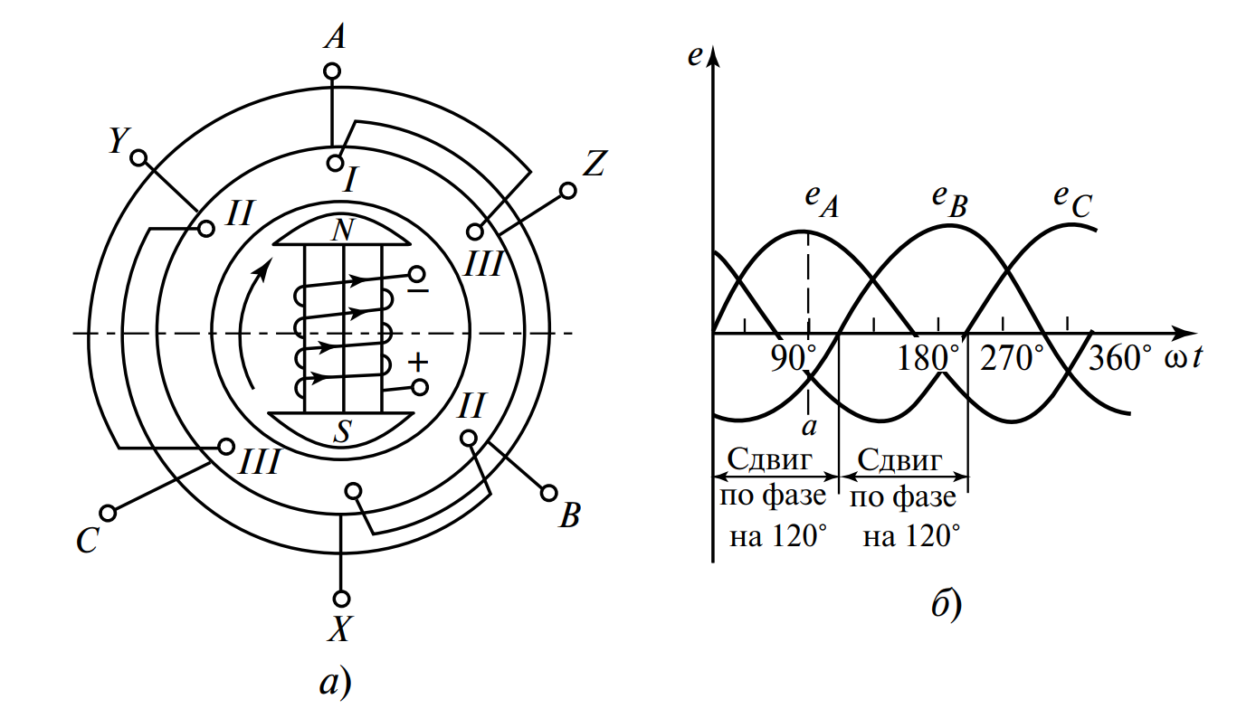  Получение трехфазного переменного тока: устройство генератора и индуцируемые ЭДС
