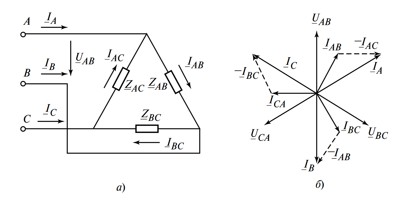 Соединение нагрузки треугольником: а — схема соединений; б — векторная диаграмма токов и напряжений