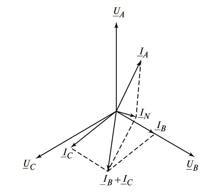 векторная диаграмма: три вектора напряжения UA, UB, UC под углом 120 градусов. Векторы токов IA, IB, IC имеют разную длину и фазовые сдвиги. Вектор тока нейтрали IN показан как сумма фазных токов