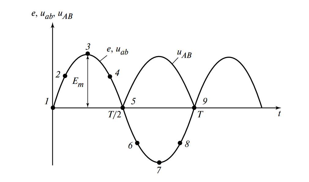 график синусоиды и график выпрямленной волны на щетках генератора постоянного тока