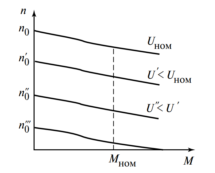 Механическая характеристика двигателя независимого возбуждения