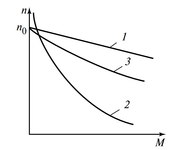 Механические характеристики двигателей: 1 — параллельного возбуждения; 2 — последовательного возбуждения (гипербола); 3 — смешанного возбуждения