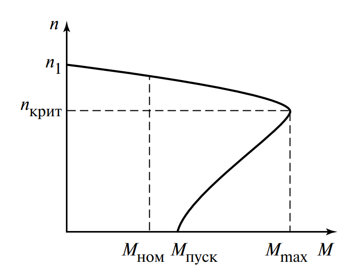 График механической характеристики асинхронного двигателя n=f(M), кривая с максимумом