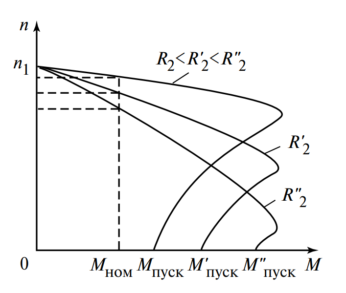 Искусственные механические характеристики при введении резисторов в цепь ротора