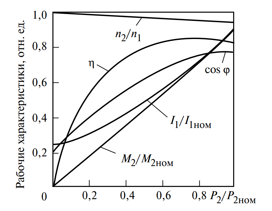 График зависимости КПД, cos fi, тока и скольжения от нагрузки P асинхронного двигателя