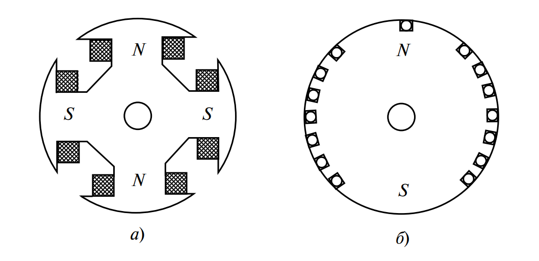 Конструкция роторов: явнополюсный и неявнополюсный
