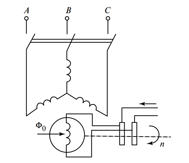 схема синхронной машины: с трехфазной обмоткой статора A, B, C и вращающимся магнитом внутри