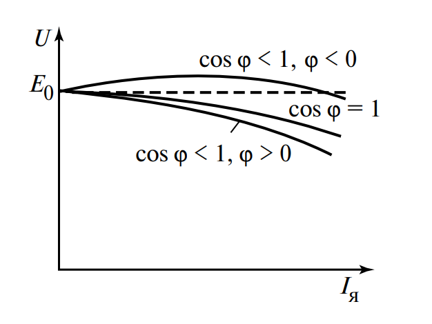 Внешние характеристики синхронного генератора при различных типах нагрузки