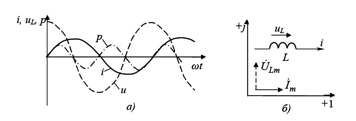 Характеристики цепи с индуктивностью L
