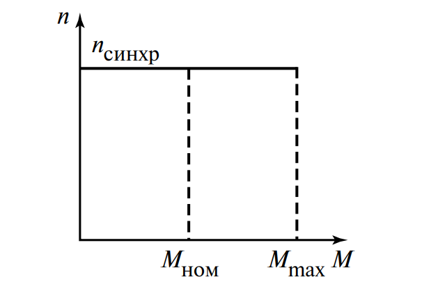 Механическая характеристика синхронного двигателя