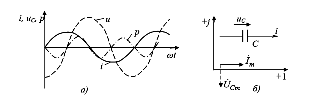 Характеристики цепи с конденсатором C