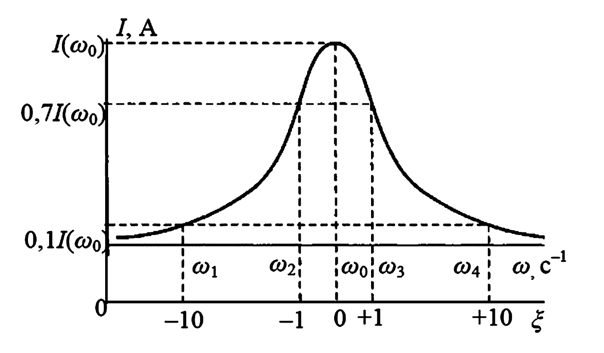Входная резонансная характеристика последовательного колебательного контура