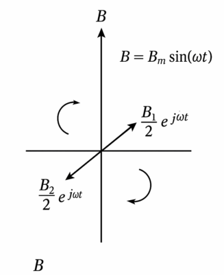 Диаграмма, показывающая пульсирующее магнитное поле (вертикальная ось) как сумму двух контр-вращающихся векторов (прямого и обратного)