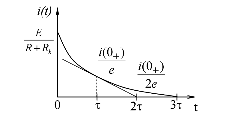 График переходного процесса в цепи RL. По оси Y - ток i(t), по оси X - время t. Показана экспонента, убывающая от начального значения i(0+) до нуля
