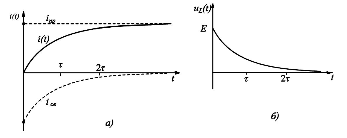 Графики переходных процессов в цепи RL при включении: а) зависимость i(t) - нарастающая экспонента; б) зависимость uL(t) - убывающая экспонента