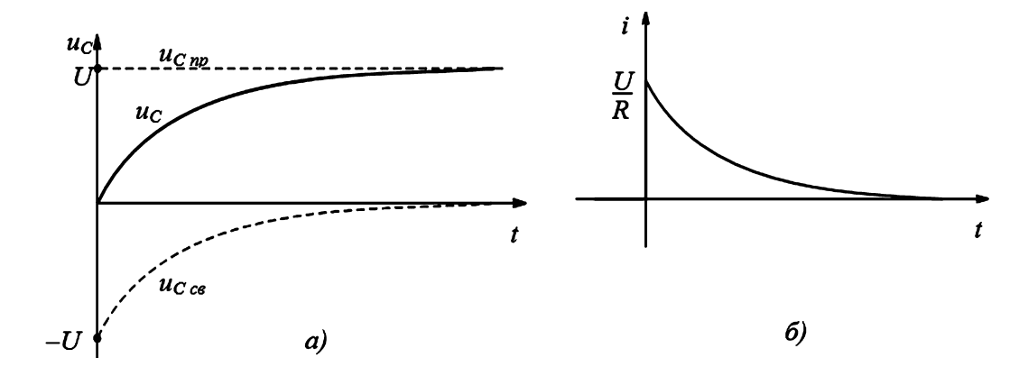 Графики переходного напряжения (а) и тока (б) в RC-цепи. (а) - нарастающая экспонента uC(t). (б) - убывающая экспонента i(t)