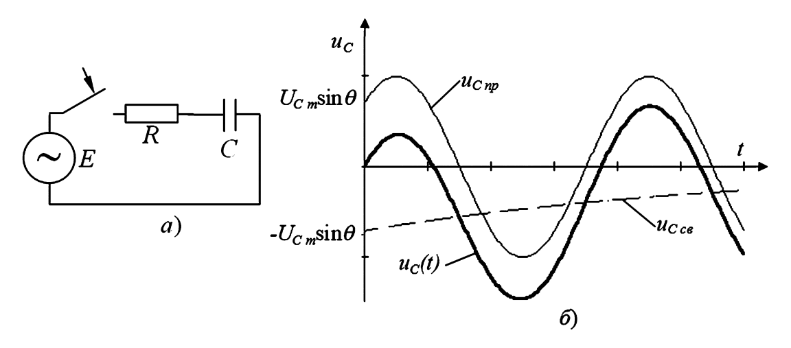 Схема цепи RC (а) и график uC(t) (б). График показывает синусоиду, смещенную затухающей экспонентой, что приводит к возможному превышению амплитуды