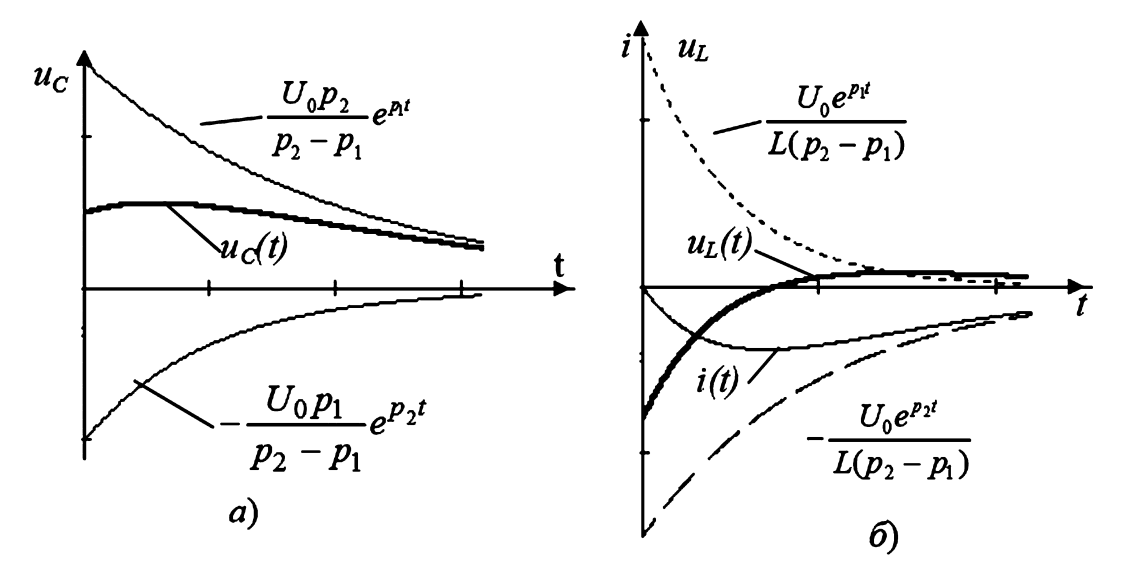 Графики переходных процессов в RLC-цепи при апериодическом режиме: а) график uC(t); б) графики i(t) и uL(t)